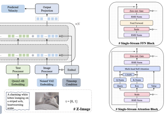 Z-Image architecture diagram showing the single-stream DiT with Qwen3 text encoder, attention blocks, and FFN blocks