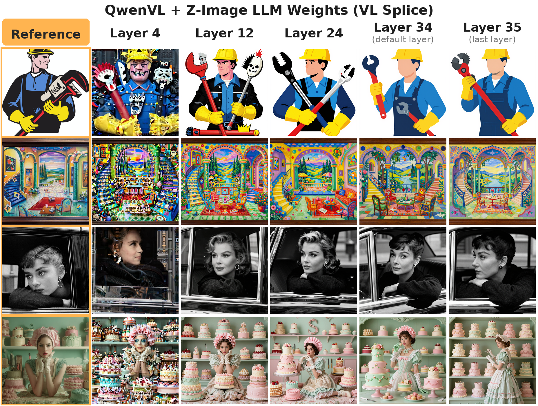 Spliced QwenVL results showing clean, artifact-free image variations across different layers