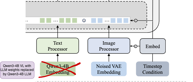 Diagram of the VL Splice method showing QwenVL's visual front-end grafted onto Z-Image's LM backbone