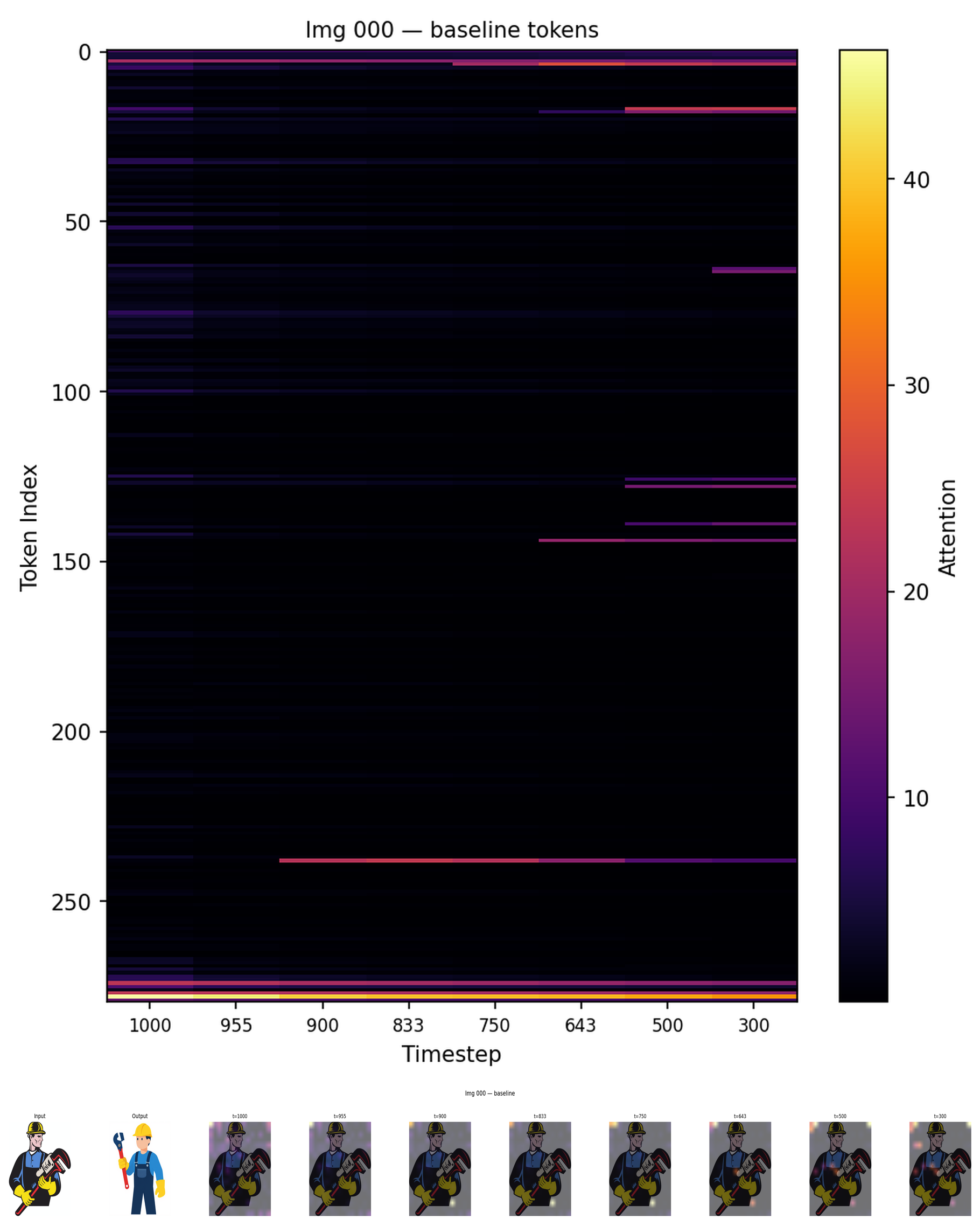 Attention heatmap showing template sinks and denoising progression