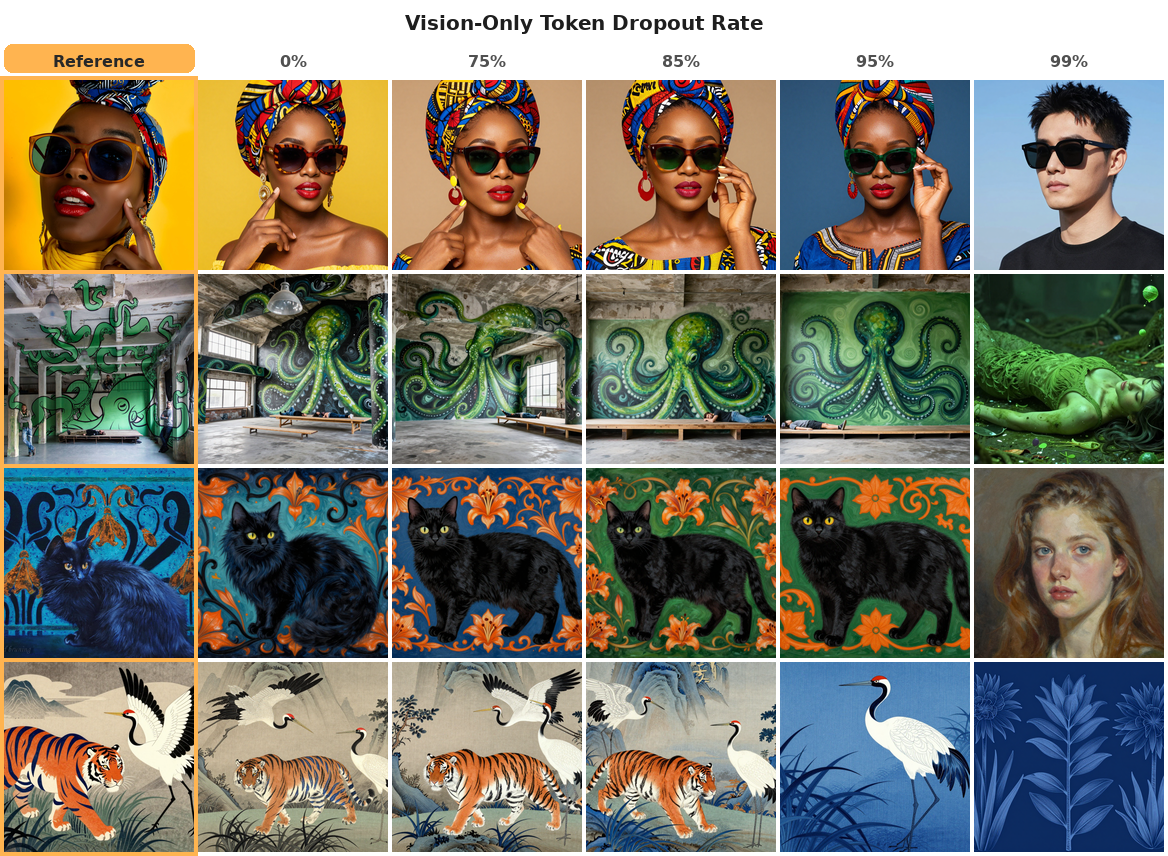 Vision-only token dropout at increasing rates