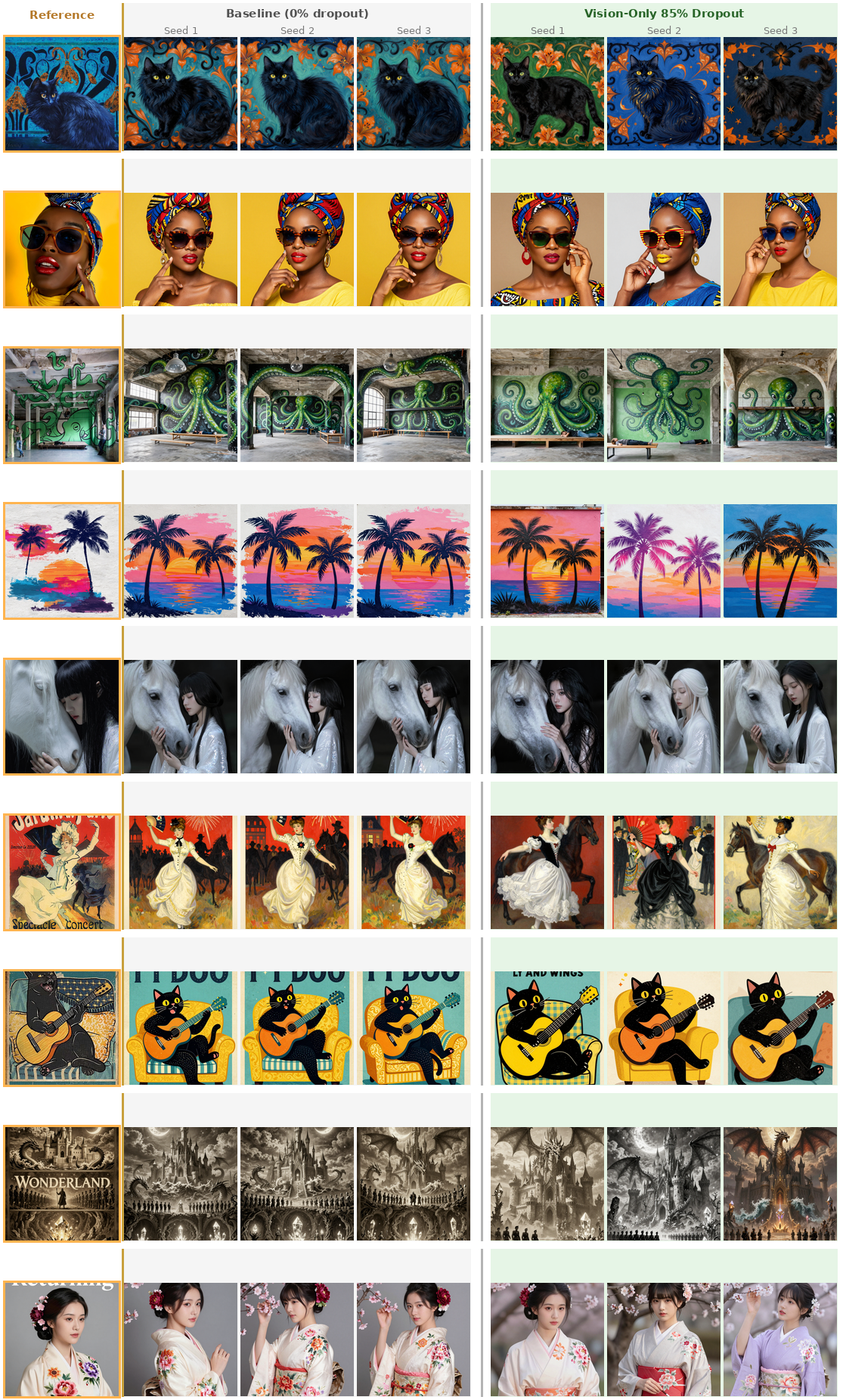 Seed diversity comparison with vision-only dropout