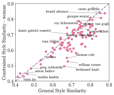 Style similarity in diffusion models